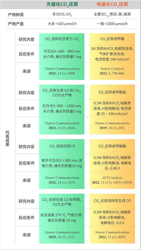 产物种类、产率数量级
