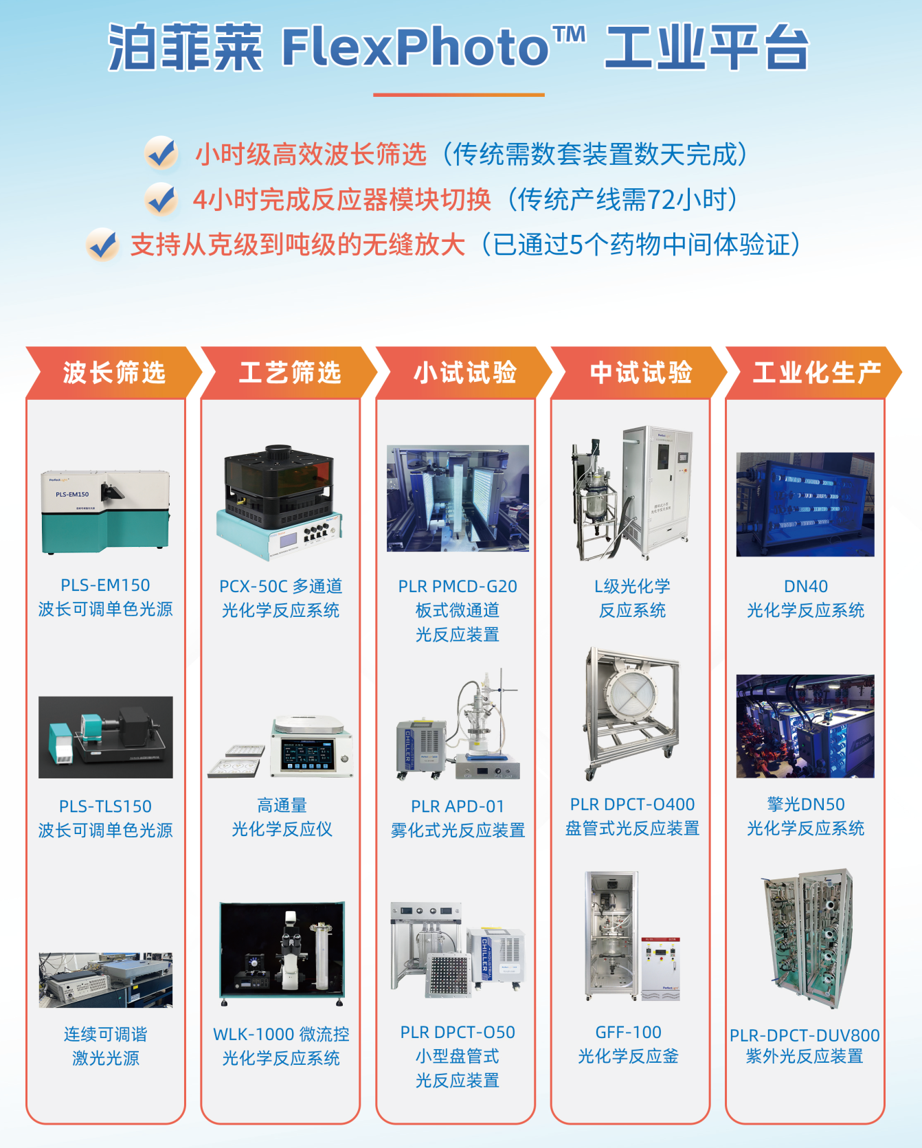 模块化平台，灵活响应市场需求